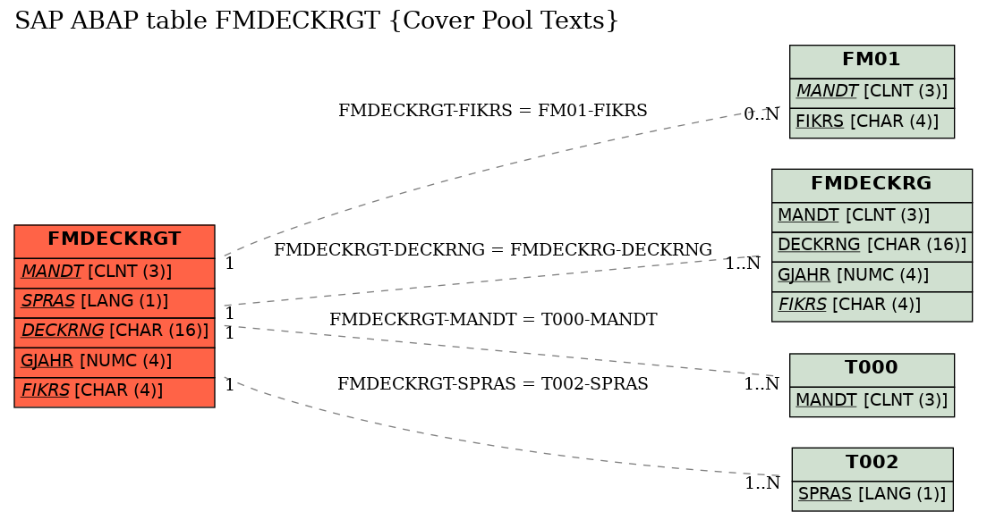 E-R Diagram for table FMDECKRGT (Cover Pool Texts)