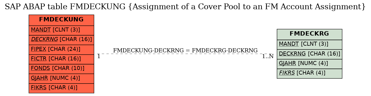 E-R Diagram for table FMDECKUNG (Assignment of a Cover Pool to an FM Account Assignment)