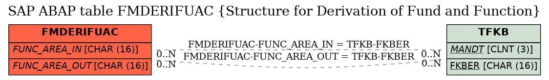 E-R Diagram for table FMDERIFUAC (Structure for Derivation of Fund and Function)