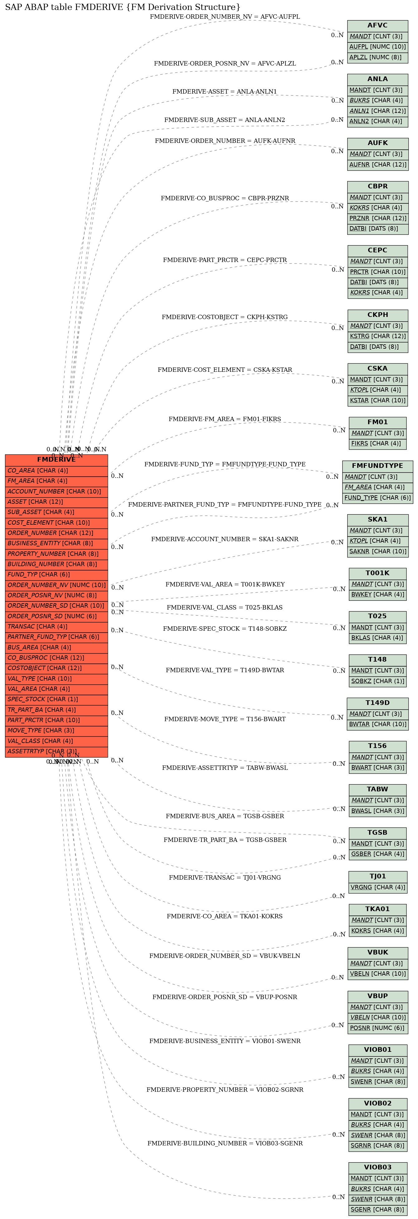 E-R Diagram for table FMDERIVE (FM Derivation Structure)