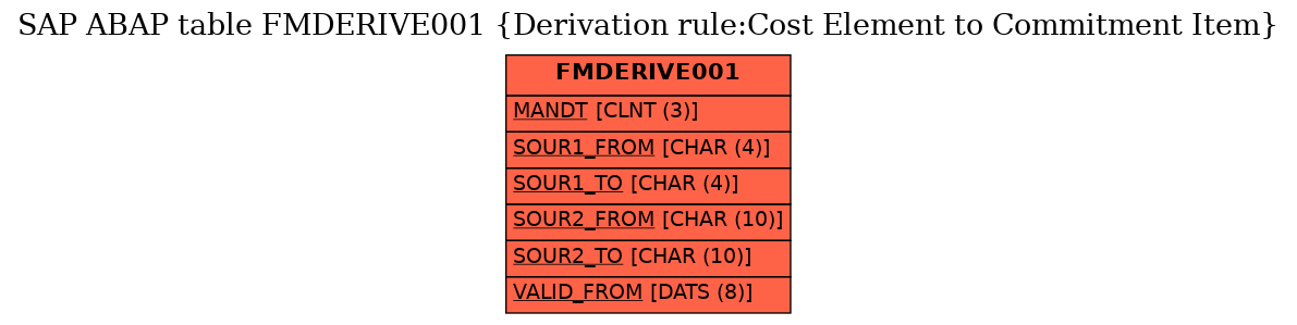 E-R Diagram for table FMDERIVE001 (Derivation rule:Cost Element to Commitment Item)