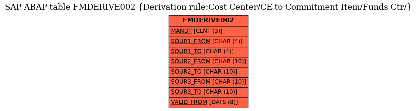 E-R Diagram for table FMDERIVE002 (Derivation rule:Cost Center/CE to Commitment Item/Funds Ctr/)