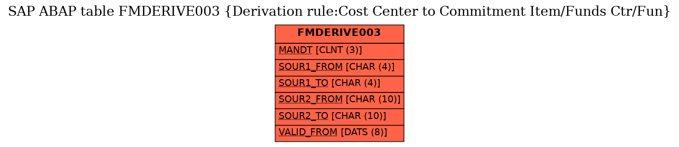 E-R Diagram for table FMDERIVE003 (Derivation rule:Cost Center to Commitment Item/Funds Ctr/Fun)