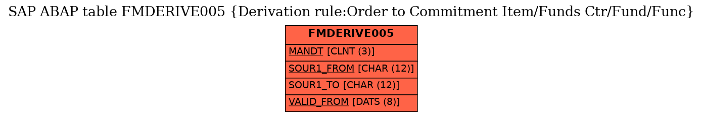 E-R Diagram for table FMDERIVE005 (Derivation rule:Order to Commitment Item/Funds Ctr/Fund/Func)