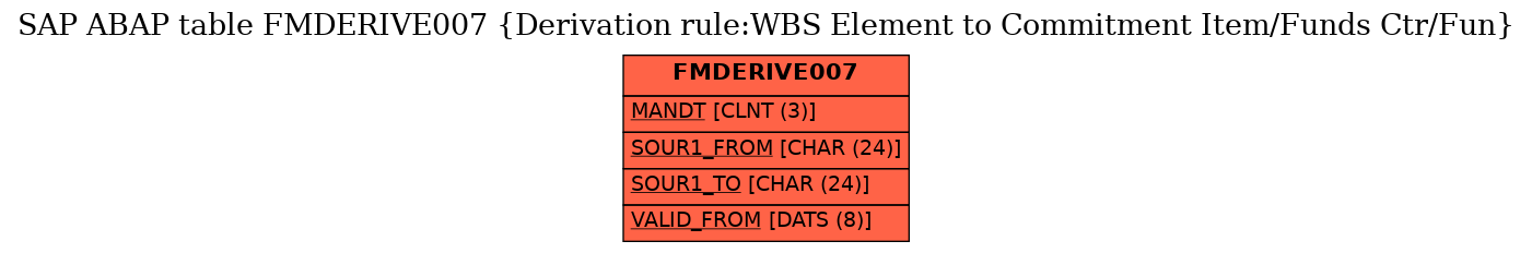 E-R Diagram for table FMDERIVE007 (Derivation rule:WBS Element to Commitment Item/Funds Ctr/Fun)