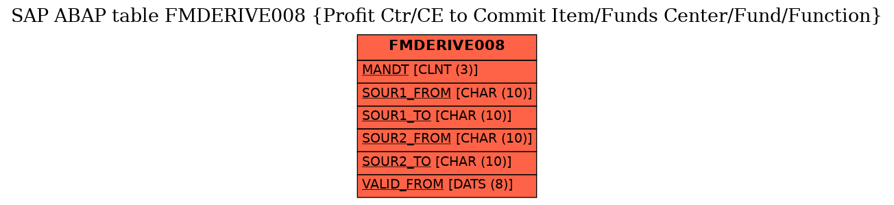 E-R Diagram for table FMDERIVE008 (Profit Ctr/CE to Commit Item/Funds Center/Fund/Function)