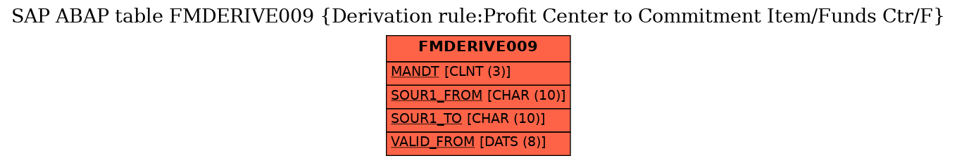 E-R Diagram for table FMDERIVE009 (Derivation rule:Profit Center to Commitment Item/Funds Ctr/F)