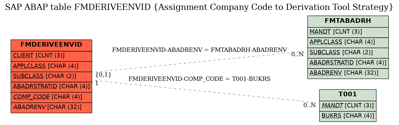 E-R Diagram for table FMDERIVEENVID (Assignment Company Code to Derivation Tool Strategy)