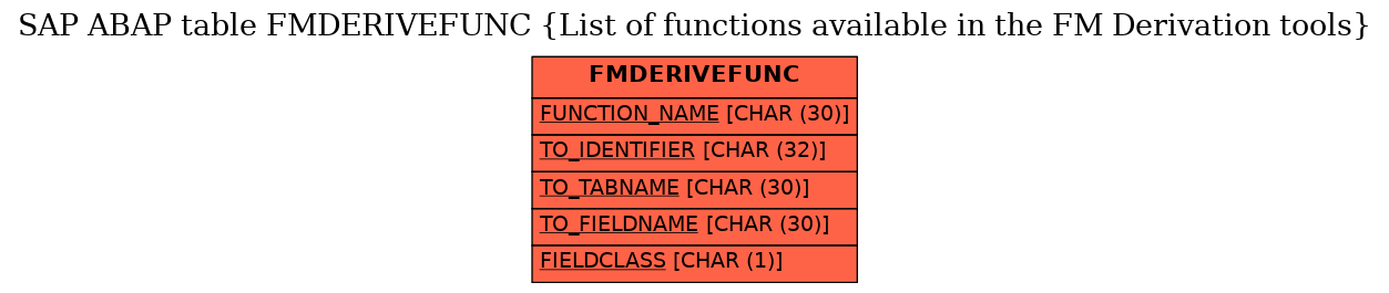 E-R Diagram for table FMDERIVEFUNC (List of functions available in the FM Derivation tools)