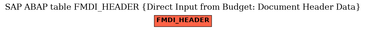 E-R Diagram for table FMDI_HEADER (Direct Input from Budget: Document Header Data)