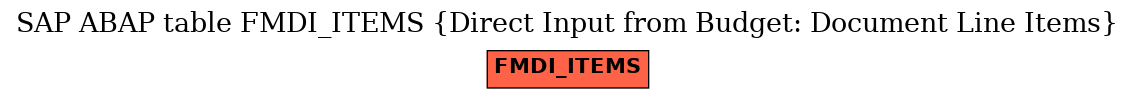 E-R Diagram for table FMDI_ITEMS (Direct Input from Budget: Document Line Items)