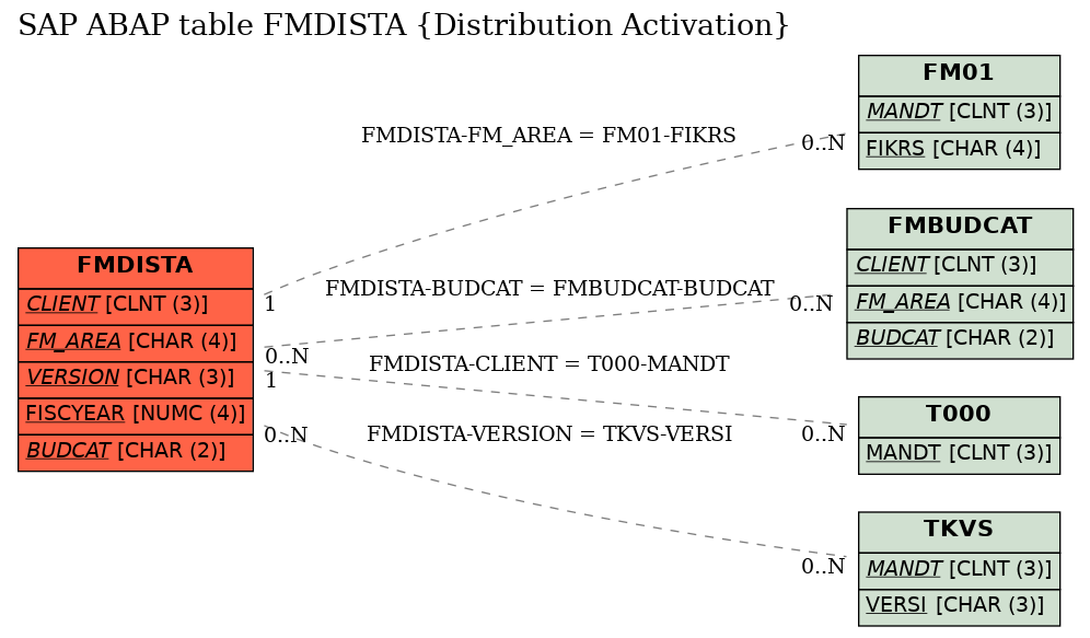 E-R Diagram for table FMDISTA (Distribution Activation)