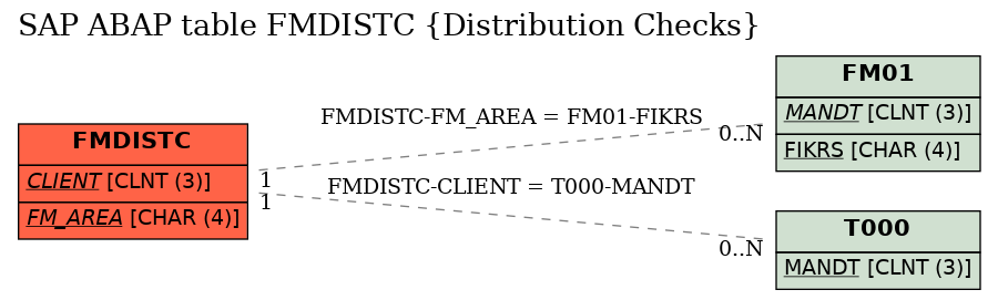 E-R Diagram for table FMDISTC (Distribution Checks)