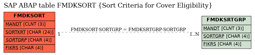 E-R Diagram for table FMDKSORT (Sort Criteria for Cover Eligibility)