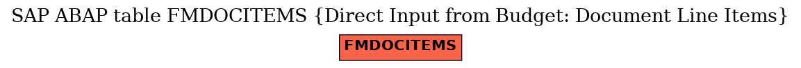 E-R Diagram for table FMDOCITEMS (Direct Input from Budget: Document Line Items)