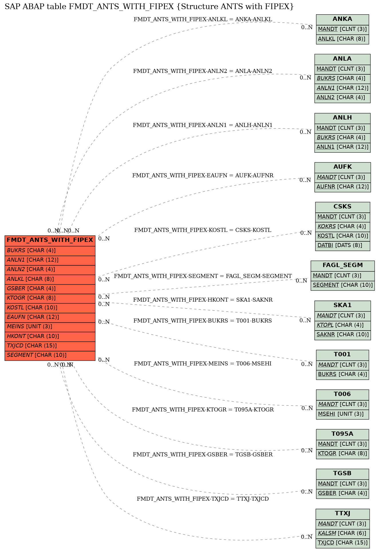 E-R Diagram for table FMDT_ANTS_WITH_FIPEX (Structure ANTS with FIPEX)