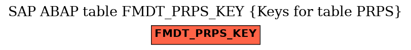 E-R Diagram for table FMDT_PRPS_KEY (Keys for table PRPS)