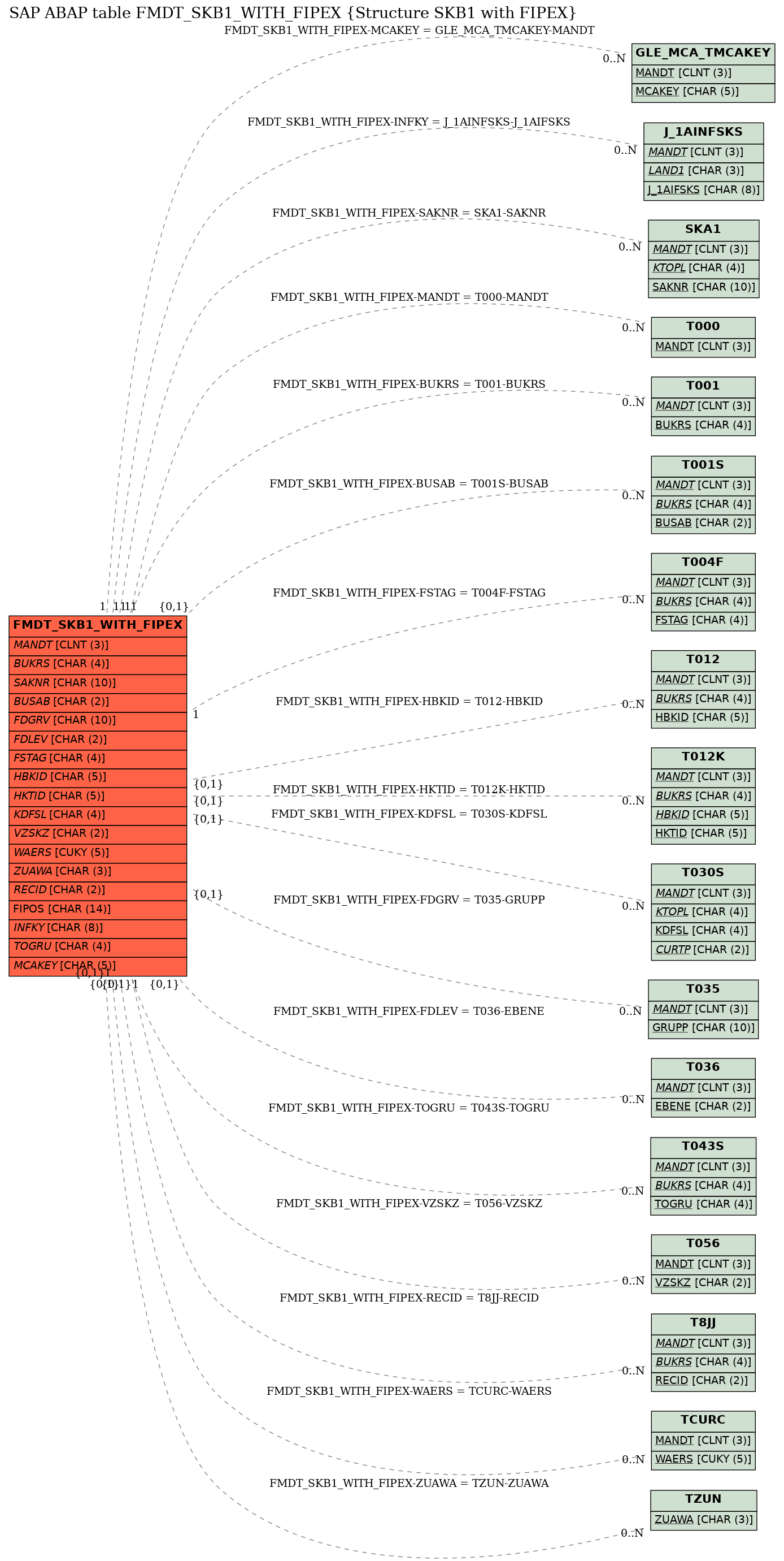 E-R Diagram for table FMDT_SKB1_WITH_FIPEX (Structure SKB1 with FIPEX)