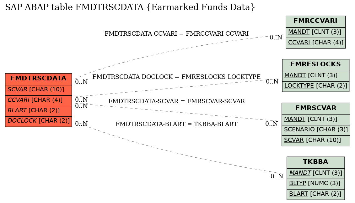 E-R Diagram for table FMDTRSCDATA (Earmarked Funds Data)