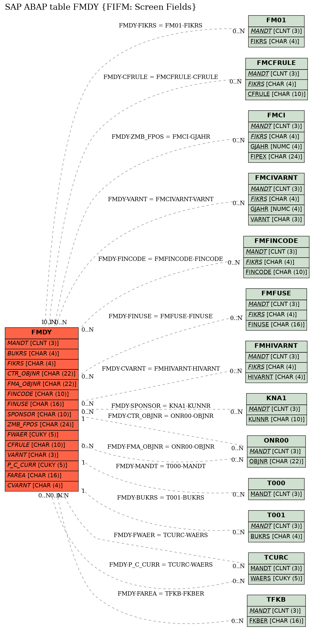 E-R Diagram for table FMDY (FIFM: Screen Fields)