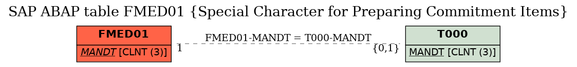 E-R Diagram for table FMED01 (Special Character for Preparing Commitment Items)