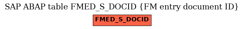 E-R Diagram for table FMED_S_DOCID (FM entry document ID)