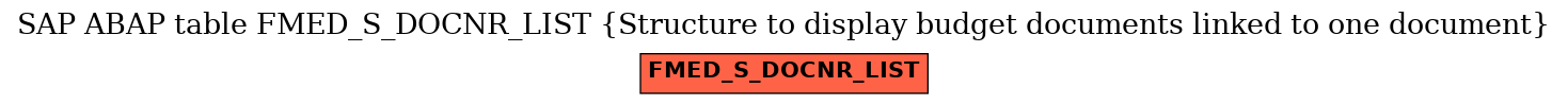 E-R Diagram for table FMED_S_DOCNR_LIST (Structure to display budget documents linked to one document)