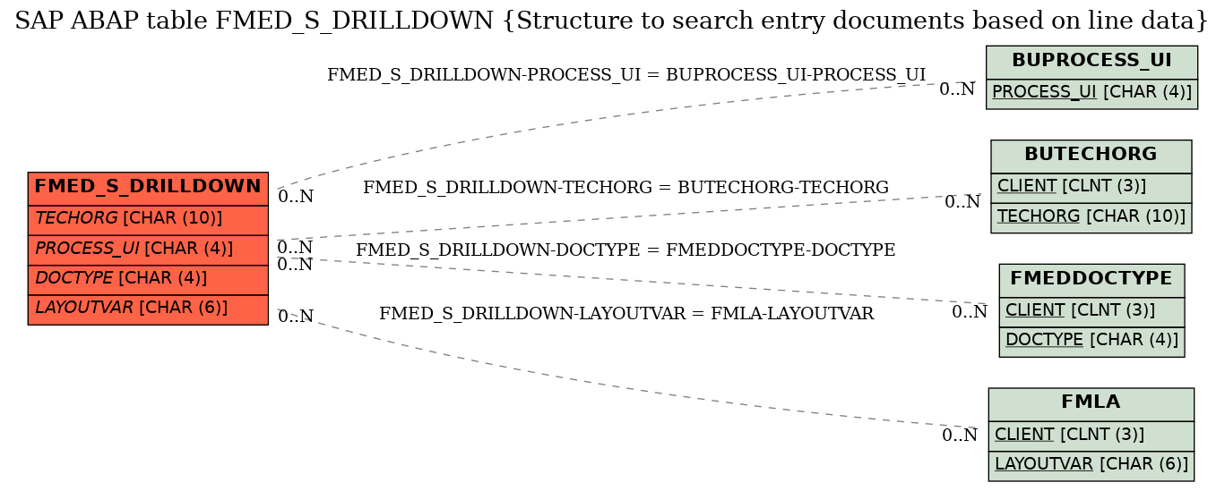 E-R Diagram for table FMED_S_DRILLDOWN (Structure to search entry documents based on line data)