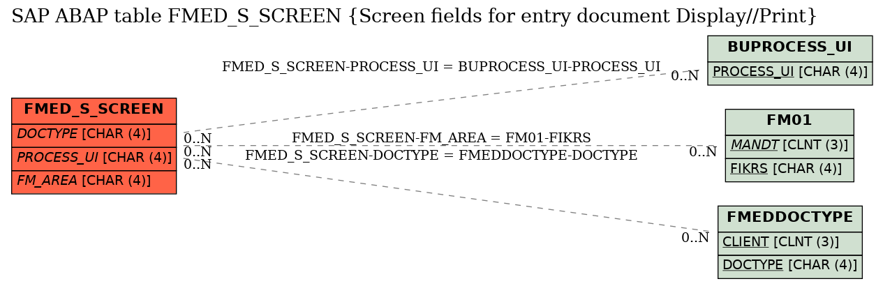 E-R Diagram for table FMED_S_SCREEN (Screen fields for entry document Display//Print)
