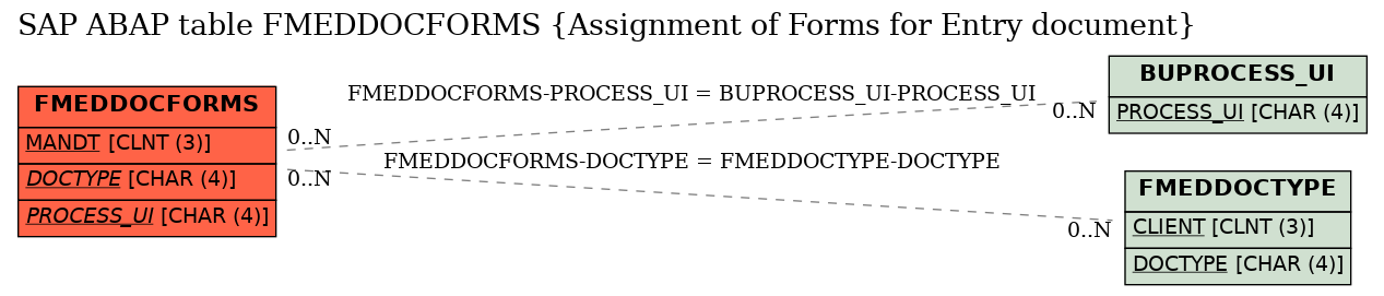 E-R Diagram for table FMEDDOCFORMS (Assignment of Forms for Entry document)