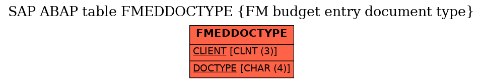 E-R Diagram for table FMEDDOCTYPE (FM budget entry document type)