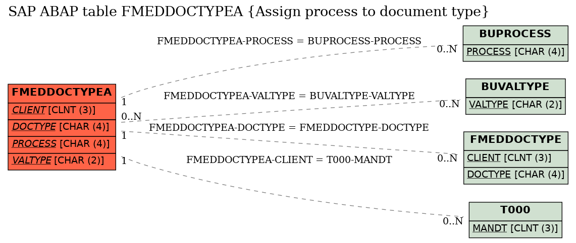 E-R Diagram for table FMEDDOCTYPEA (Assign process to document type)