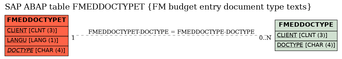 E-R Diagram for table FMEDDOCTYPET (FM budget entry document type texts)