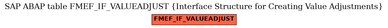 E-R Diagram for table FMEF_IF_VALUEADJUST (Interface Structure for Creating Value Adjustments)