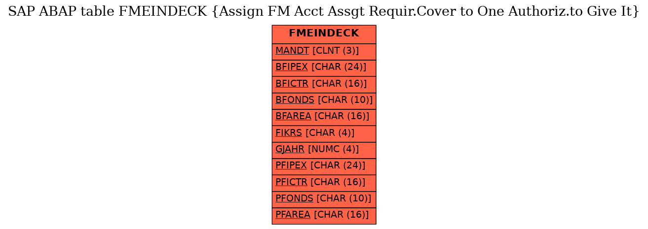 E-R Diagram for table FMEINDECK (Assign FM Acct Assgt Requir.Cover to One Authoriz.to Give It)