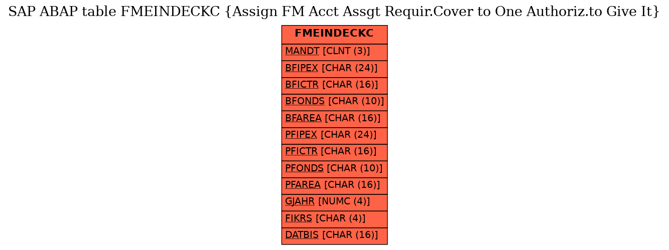 E-R Diagram for table FMEINDECKC (Assign FM Acct Assgt Requir.Cover to One Authoriz.to Give It)