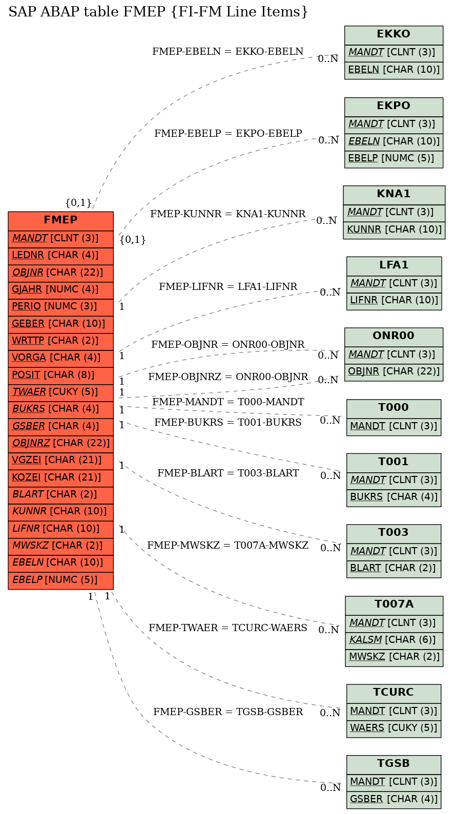 E-R Diagram for table FMEP (FI-FM Line Items)