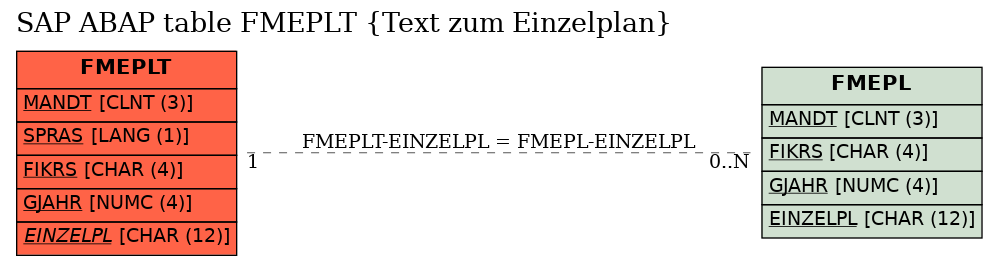 E-R Diagram for table FMEPLT (Text zum Einzelplan)