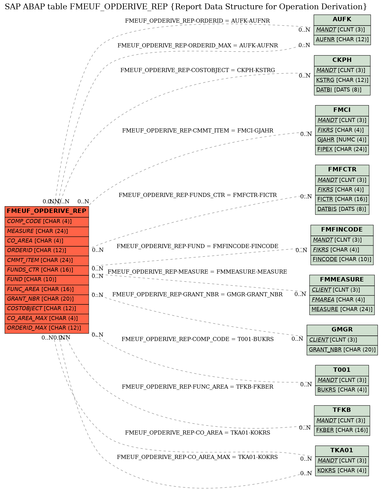 E-R Diagram for table FMEUF_OPDERIVE_REP (Report Data Structure for Operation Derivation)