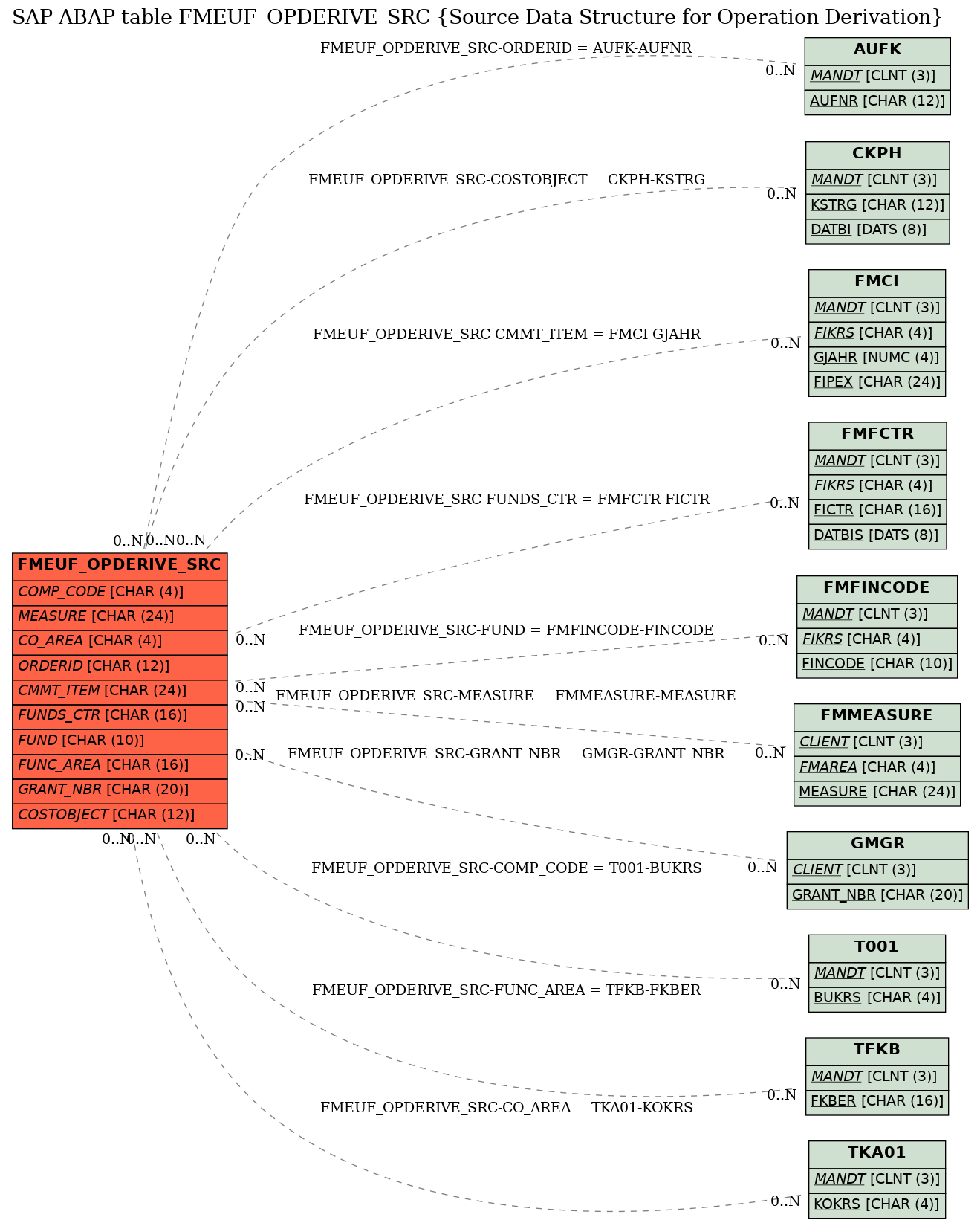 E-R Diagram for table FMEUF_OPDERIVE_SRC (Source Data Structure for Operation Derivation)