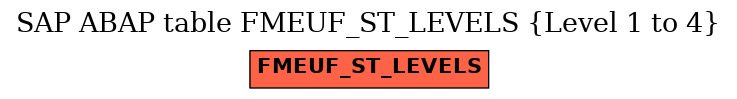 E-R Diagram for table FMEUF_ST_LEVELS (Level 1 to 4)