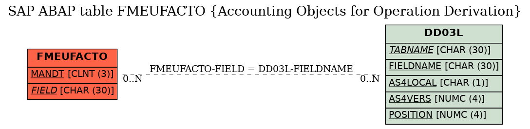 E-R Diagram for table FMEUFACTO (Accounting Objects for Operation Derivation)