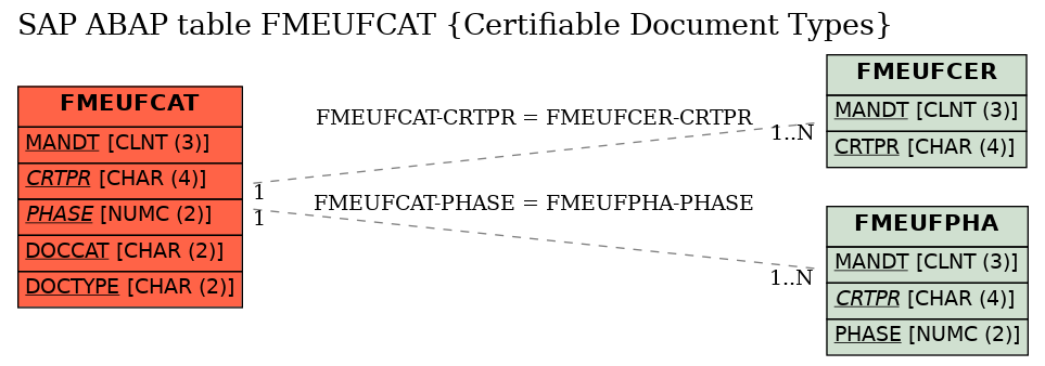 E-R Diagram for table FMEUFCAT (Certifiable Document Types)