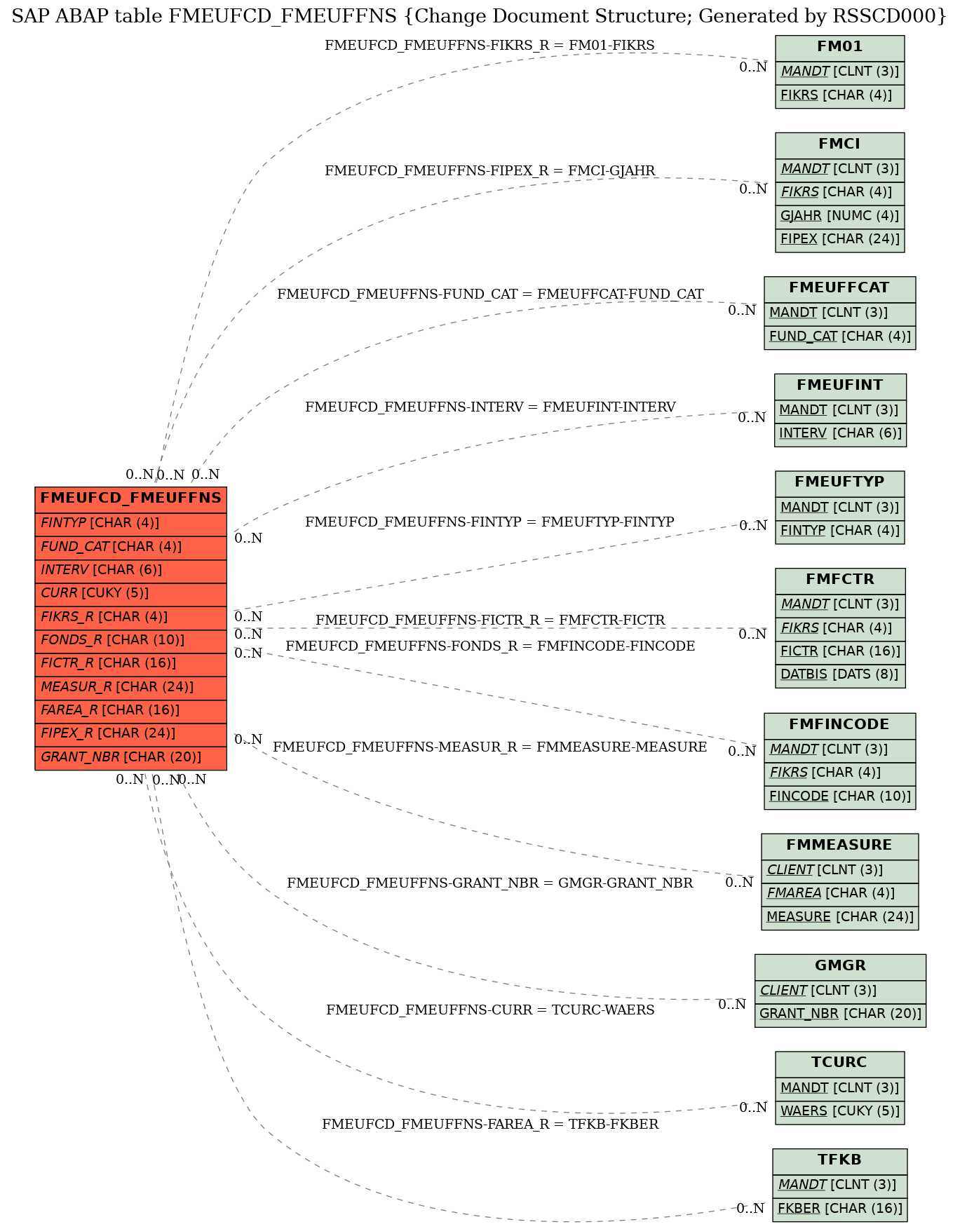 E-R Diagram for table FMEUFCD_FMEUFFNS (Change Document Structure; Generated by RSSCD000)