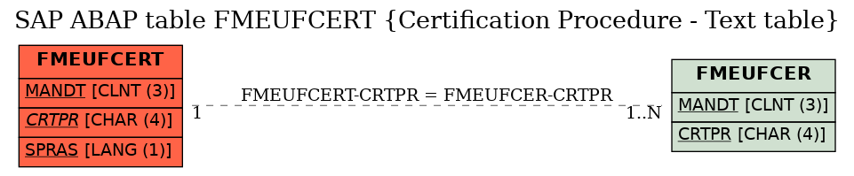 E-R Diagram for table FMEUFCERT (Certification Procedure - Text table)