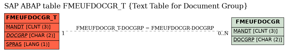 E-R Diagram for table FMEUFDOCGR_T (Text Table for Document Group)