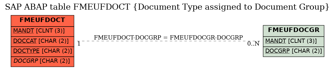 E-R Diagram for table FMEUFDOCT (Document Type assigned to Document Group)