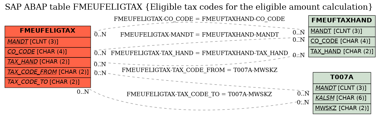 E-R Diagram for table FMEUFELIGTAX (Eligible tax codes for the eligible amount calculation)