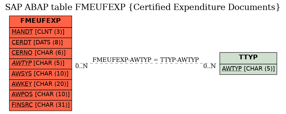 E-R Diagram for table FMEUFEXP (Certified Expenditure Documents)