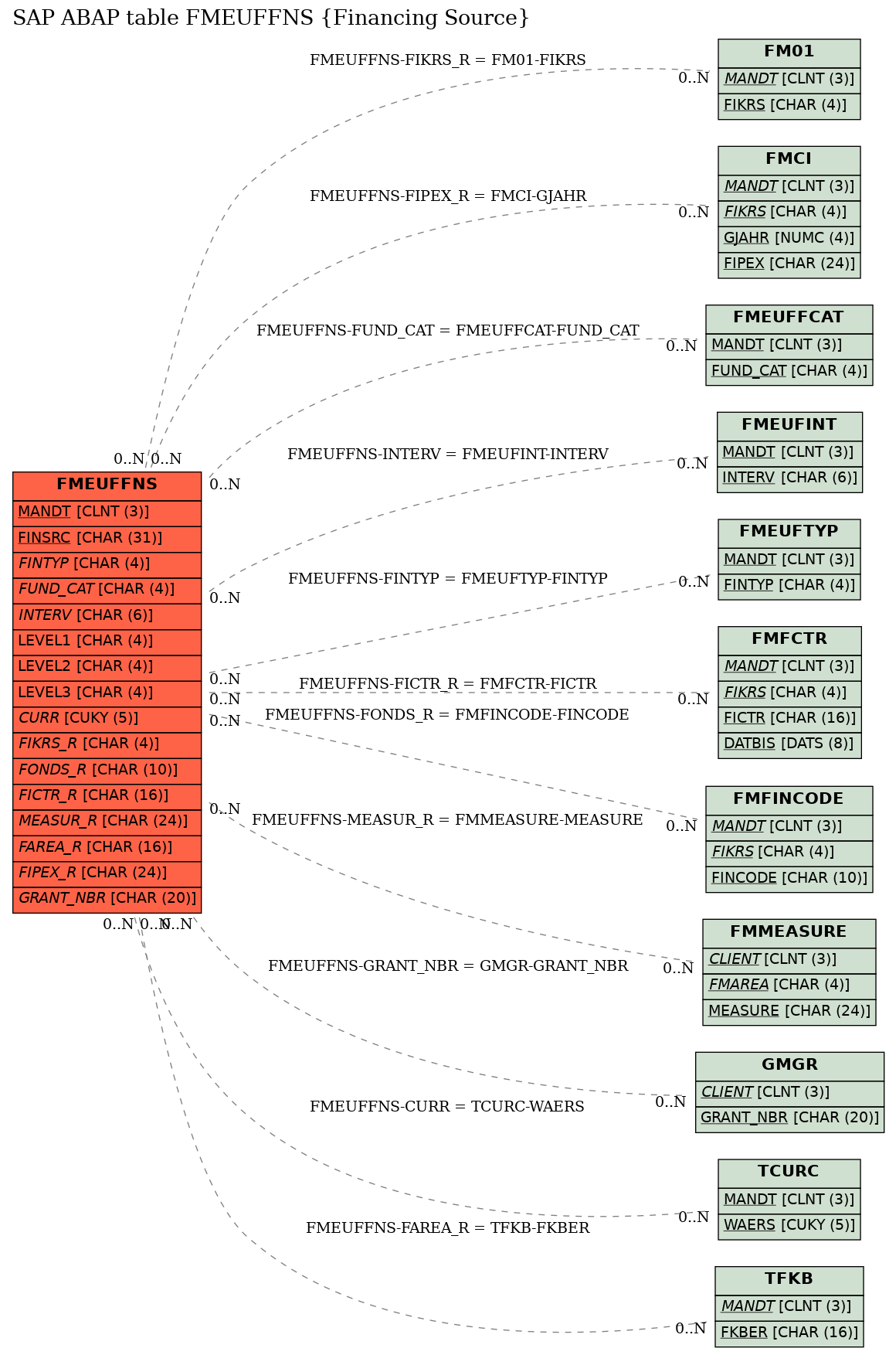 E-R Diagram for table FMEUFFNS (Financing Source)